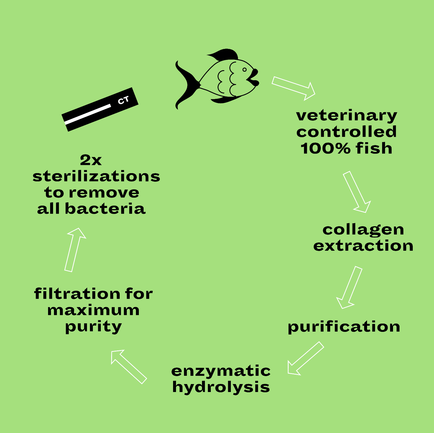 are there metals or toxins in your collagen?