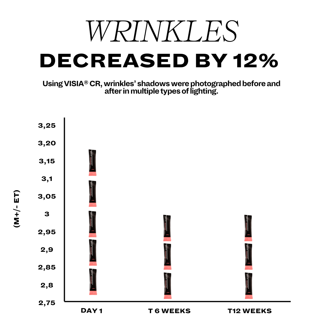 wrinkles decreased t12 weeks